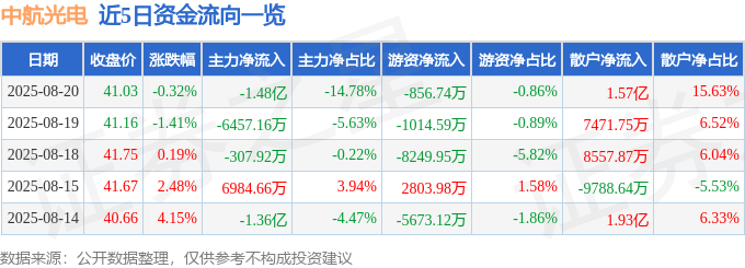 股票行情快报：中航光电（002179）8月20日主力资金净卖出1.48亿元