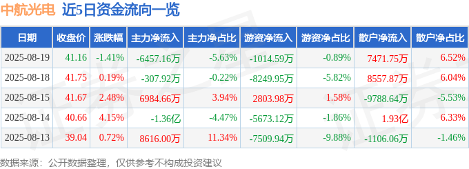 股票行情快报：中航光电（002179）8月19日主力资金净卖出6457.16万元
