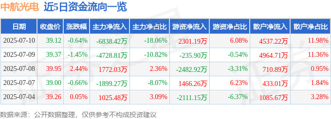 股票行情快报：中航光电（002179）7月10日主力资金净卖出6838.42万元
