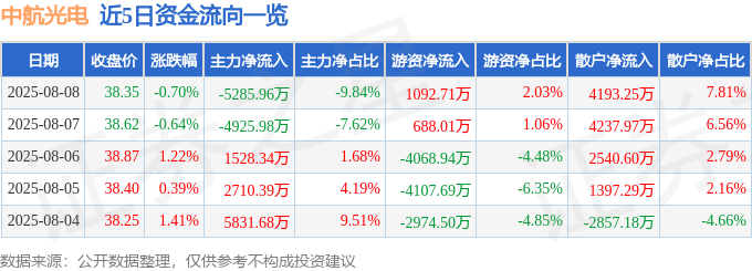 股票行情快报：中航光电（002179）8月8日主力资金净卖出5285.96万元