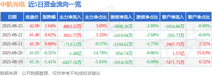 股票行情快报：中航光电（002179）8月25日主力资金净买入4863.22万元