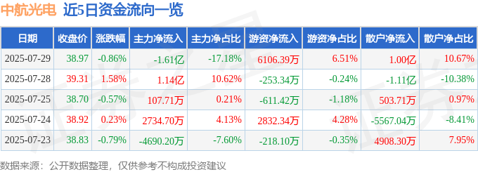 股票行情快报:中航光电(002179)7月29日主力资金净卖出1.61亿元