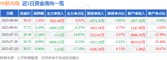 股票行情快报:中航光电(002179)8月4日主力资金净买入5831.68万元