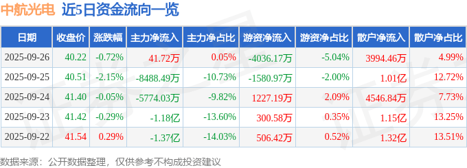 股票行情快报：中航光电（002179）9月26日主力资金净买入41.72万元