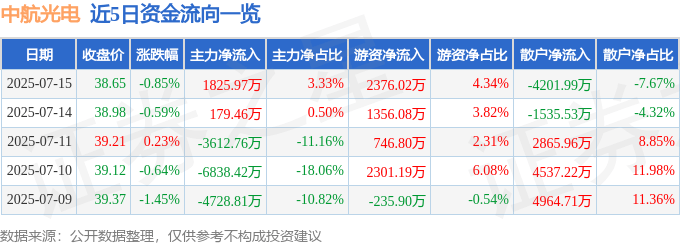 股票行情快报：中航光电（002179）7月15日主力资金净买入1825.97万元