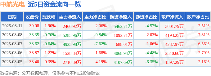 股票行情快报：中航光电（002179）8月11日主力资金净买入2460.92万元