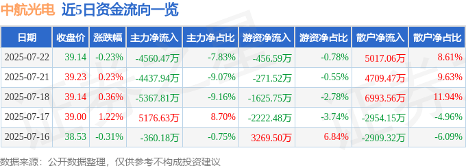 股票行情快报：中航光电（002179）7月22日主力资金净卖出4560.47万元