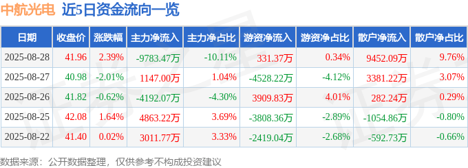 股票行情快报：中航光电（002179）8月28日主力资金净卖出9783.47万元