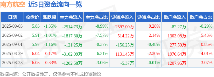 股票行情快报:南方航空(600029)9月3日主力资金净卖出2514.73万元