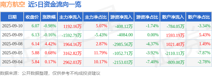 股票行情快报：南方航空（600029）9月10日主力资金净买入1192.16万元