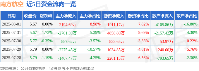 股票行情快报：南方航空（600029）8月1日主力资金净买入2194.69万元