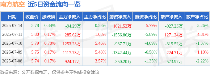 股票行情快报：南方航空（600029）7月14日主力资金净卖出94.29万元