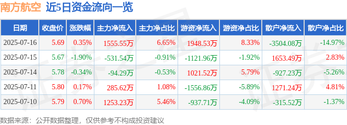 股票行情快报：南方航空（600029）7月16日主力资金净买入1555.55万元