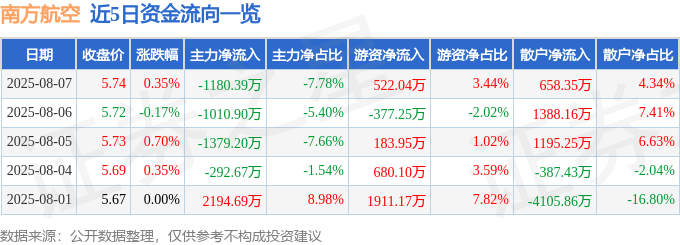 股票行情快报：南方航空（600029）8月7日主力资金净卖出1180.39万元