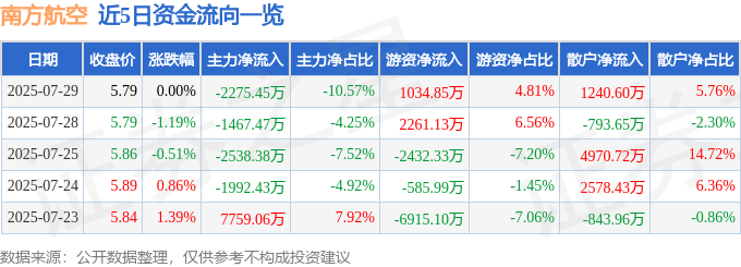 股票行情快报：南方航空（600029）7月29日主力资金净卖出2275.45万元