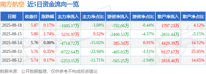 股票行情快报：南方航空（600029）8月18日主力资金净卖出1605.17万元
