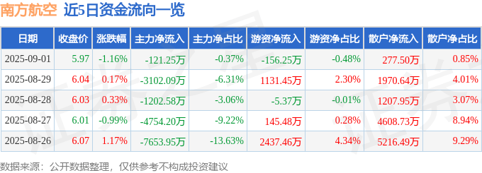 股票行情快报：南方航空（600029）9月1日主力资金净卖出121.25万元