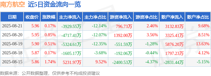 股票行情快报：南方航空（600029）8月21日主力资金净卖出3929.55万元
