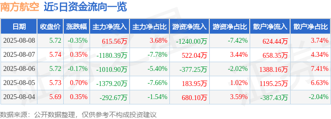 股票行情快报：南方航空（600029）8月8日主力资金净买入615.56万元