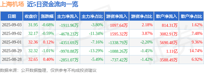 股票行情快报：上海机场（600009）9月3日主力资金净卖出1911.96万元