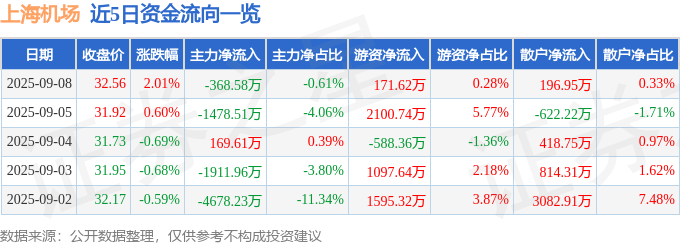 股票行情快报:上海机场(600009)9月8日主力资金净卖出368.58万元