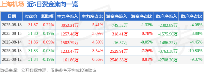 股票行情快报:上海机场(600009)8月18日主力资金净买入3052.21万元