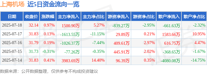 股票行情快报：上海机场（600009）7月18日主力资金净买入1500.90万元