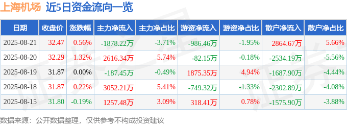 股票行情快报：上海机场（600009）8月21日主力资金净卖出1878.22万元