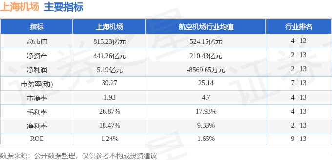 股票行情快报:上海机场(600009)7月25日主力资金净卖出1637.41万元
