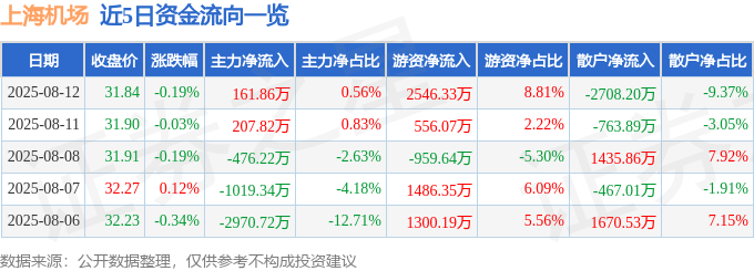 股票行情快报：上海机场（600009）8月12日主力资金净买入161.86万元