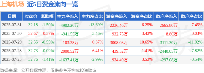 股票行情快报：上海机场（600009）7月31日主力资金净卖出4902.26万元