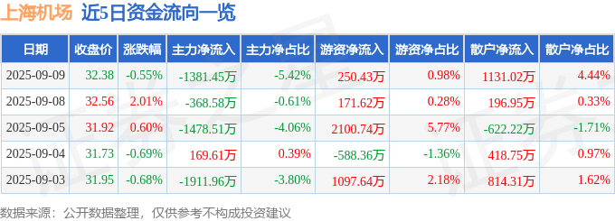 股票行情快报：上海机场（600009）9月9日主力资金净卖出1381.45万元