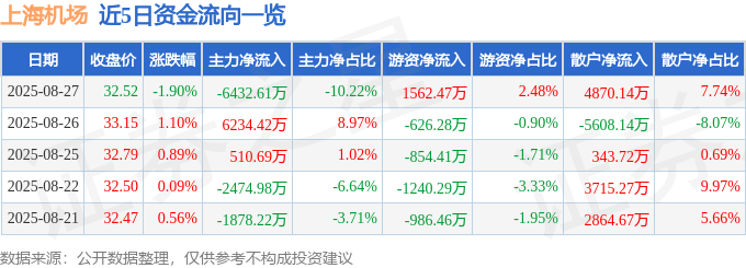股票行情快报:上海机场(600009)8月27日主力资金净卖出6432.61万元