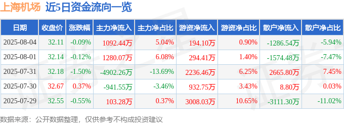 股票行情快报:上海机场(600009)8月4日主力资金净买入1092.44万元