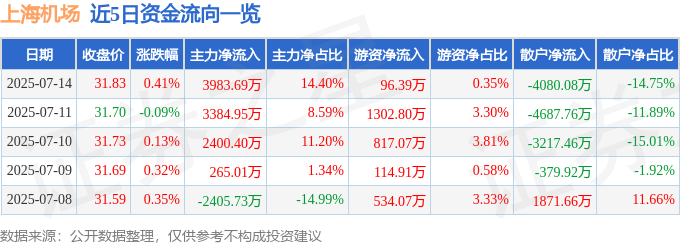股票行情快报：上海机场（600009）7月14日主力资金净买入3983.69万元