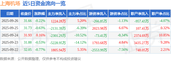 股票行情快报：上海机场（600009）9月26日主力资金净买入1224.28万元