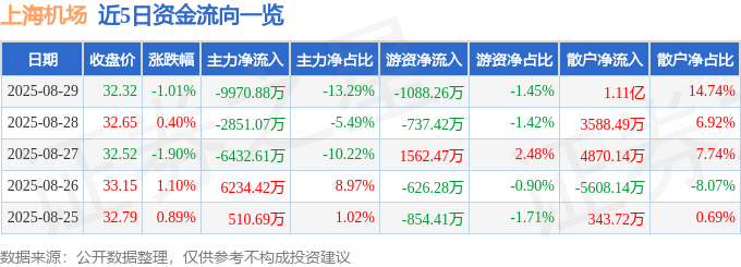 股票行情快报：上海机场（600009）8月29日主力资金净卖出9970.88万元