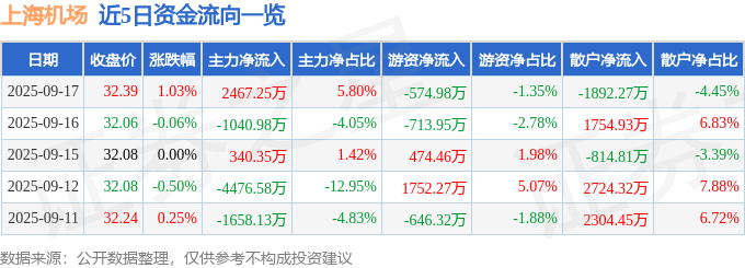 股票行情快报：上海机场（600009）9月17日主力资金净买入2467.25万元