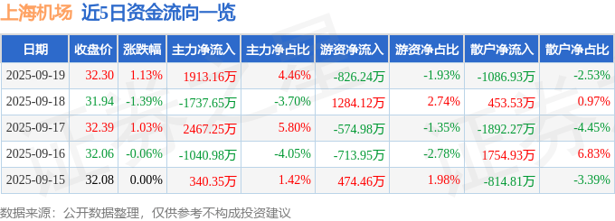 股票行情快报：上海机场（600009）9月19日主力资金净买入1913.16万元