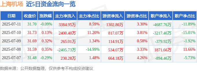 股票行情快报:上海机场(600009)7月11日主力资金净买入3384.95万元