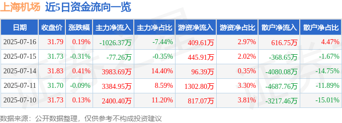 股票行情快报:上海机场(600009)7月16日主力资金净卖出1026.37万元