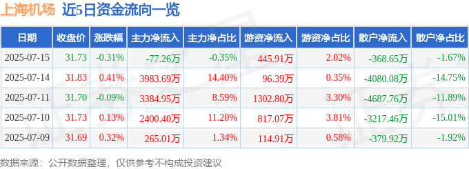股票行情快报：上海机场（600009）7月15日主力资金净卖出77.26万元