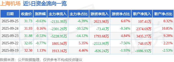 股票行情快报：上海机场（600009）9月25日主力资金净卖出2131.39万元