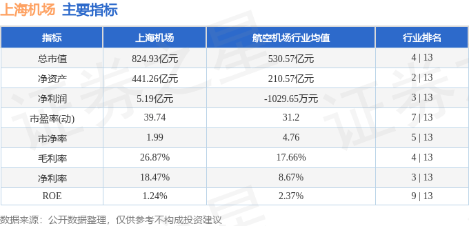 股票行情快报:上海机场(600009)8月26日主力资金净买入6234.42万元