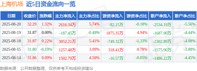 股票行情快报：上海机场（600009）8月20日主力资金净买入2616.34万元