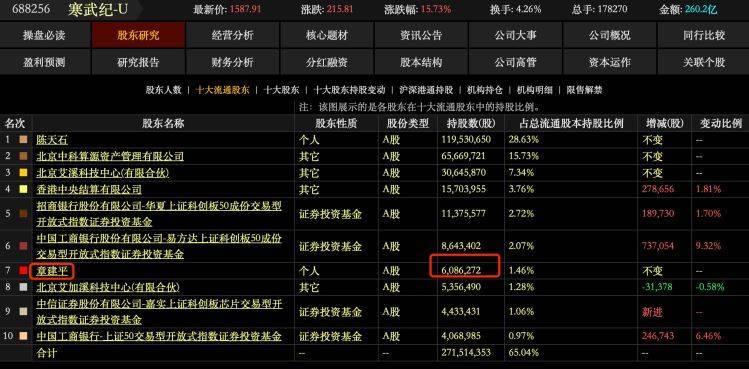 牛散记 | 靠寒武纪爆赚56亿!超级牛散章建平,还买了哪些股票?