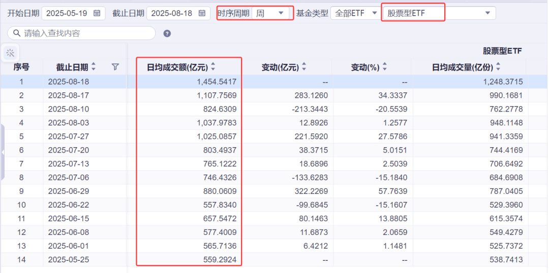 A股新动向：超七成股票ETF规模上涨，市场逐步走向慢牛？