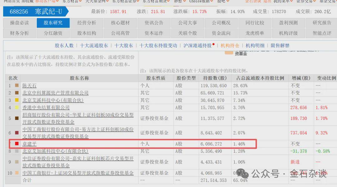 牛散章建平被误认,紧急澄清:未买寒武纪股票,网传照片系他人