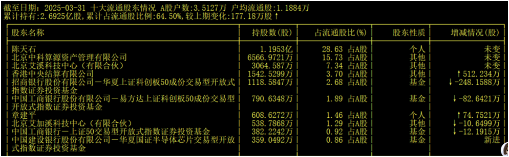 牛散章建平重仓寒武纪浮盈超60亿元，同步还持仓了哪些股票？