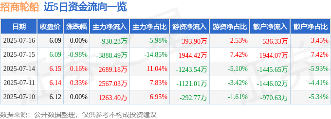 股票行情快报：招商轮船（601872）7月16日主力资金净卖出930.23万元